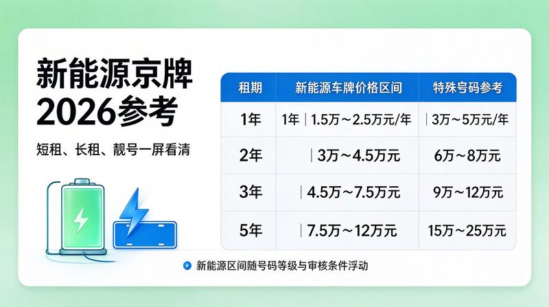 2026年北京车牌租赁政策变化趋势